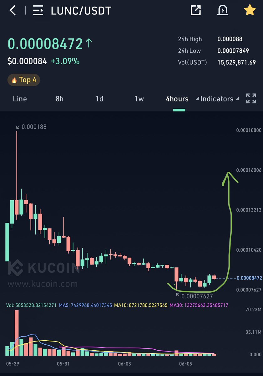 trenchoverlord's tweet photo. Rounded bottom reversal forming on 4 HR $LUNC chart π
Hop in the LUNC Whale Insight TG and discuss with the rest of the #LUNCatics
ππ» https://t.co/uavA5CLbZn
$LUNA #TerraClassic https://t.co/bqymnCujQS