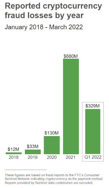 Vishal_c95's tweet photo. 🚨A recent Consumer Protection report by Federal Trade Commission. 
 🇺🇸 states that nearly half the people who reported losing #crypto to a scam since 2021 said it started with an ad, post, or message on a social media platform. https://t.co/HBYwhoP1B6 https://t.co/uuHIosBpQO