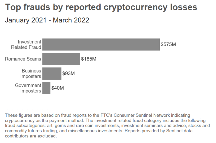 Vishal_c95's tweet photo. 🚨A recent Consumer Protection report by Federal Trade Commission. 
 🇺🇸 states that nearly half the people who reported losing #crypto to a scam since 2021 said it started with an ad, post, or message on a social media platform. https://t.co/HBYwhoP1B6 https://t.co/uuHIosBpQO