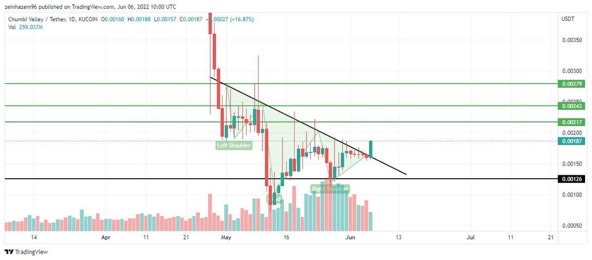 Bitcoinhabebe's tweet photo. $CHMB 

•inverse H&amp;S breakout in the daily
•Flag and pole breakout on 4H 
•holding above 0.0018$ very well 

Will be in top gainers soon ⏰. 

50 retweets on this for next call 🔥. https://t.co/KE0esvcCFI