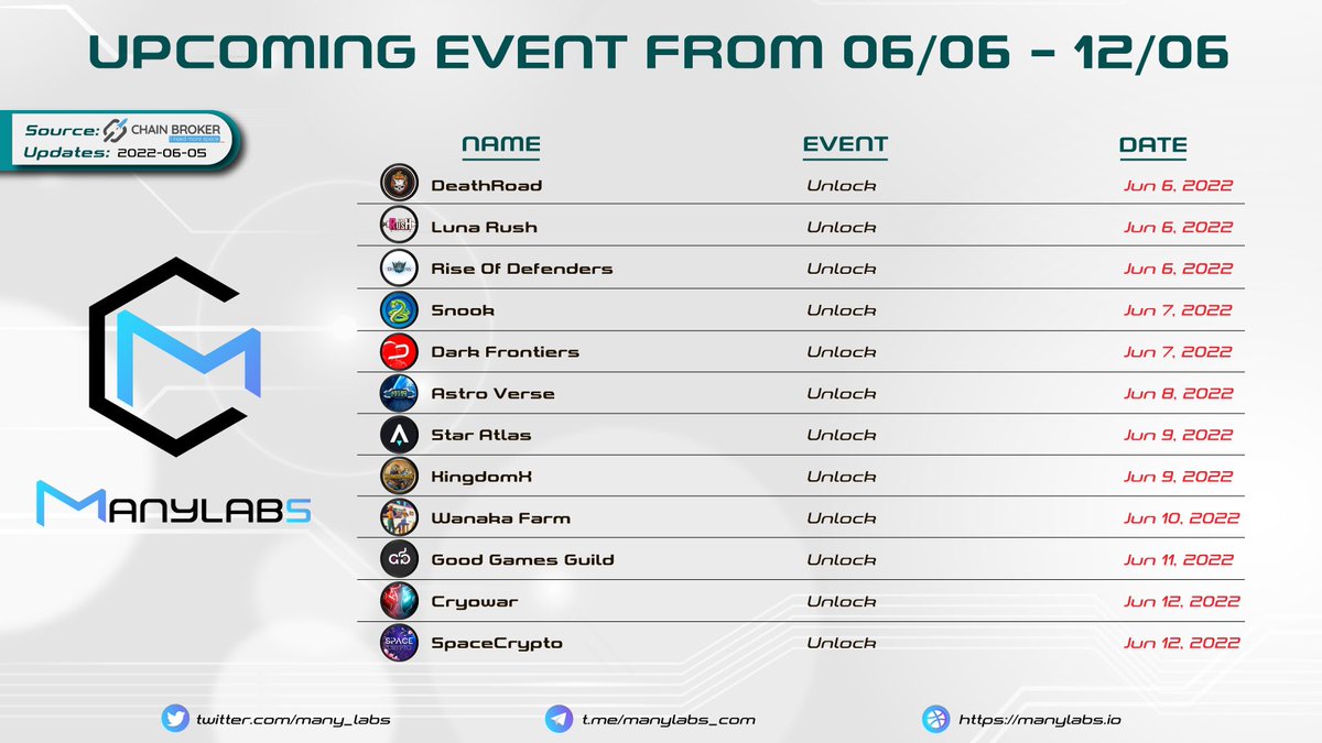 many_labs's tweet image. 𝐔𝐏𝐂𝐎𝐌𝐈𝐍𝐆 𝐄𝐕𝐄𝐍𝐓𝐒 𝐅𝐑𝐎𝐌 𝟎𝟔/𝟎𝟔 - 𝟏𝟐/𝟎𝟔 📌

⏱️Update: Jun 5, 2022

✏ More information will be updated in our twitter! 

#ManyLabs #News #Update 📌