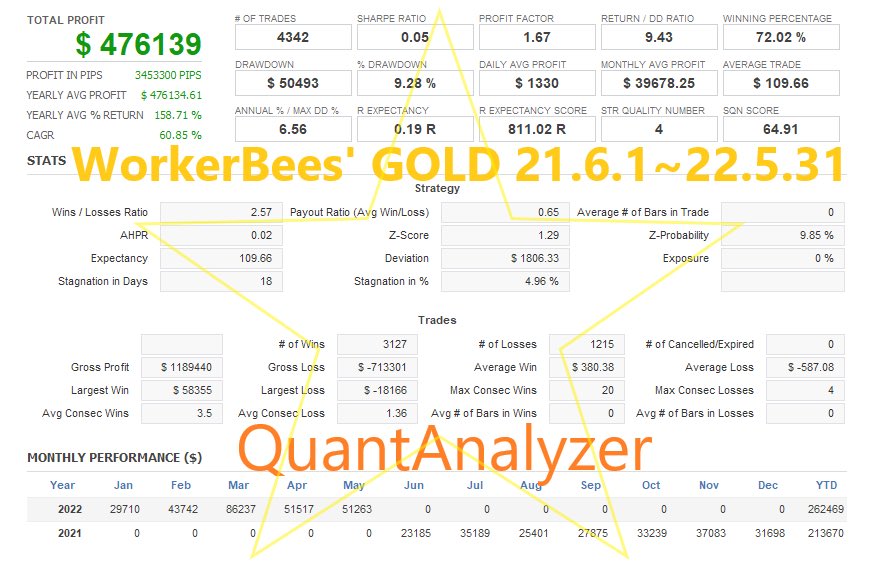 worker_bees_ea's tweet photo. お久しぶり🐝〜
WorkerBees' GOLDが5/31で1年間破綻無し達達成✨✨✨
 期間は21.06.01~22.05.31
30万円スタートで77,6139円、+47,6139円の利益✨

現時点も順調に継続中

Myfxbook等のサマリー貼っておきます！
#EA #GOLD   #FX自動売買 #FX #為替 #旅トレード #MT4インジケータ #裁量トレード #為替 https://t.co/Bk01Ieosyg