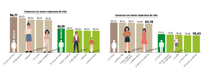 📈 El Camp de Túria, l'Alt Millars i el Baix Vinalopó, entre les comarques amb major esperança de vida.
📉 La Costera, la Ribera Alta o el Baix Segura, les que menys.

A què penseu que es deu? 🤔 Et llegim! 

*Dades de l'Institut Valencià d'Estadística.
*Gràfic de <a href="/levante_emv/">Levante-EMV</a>.