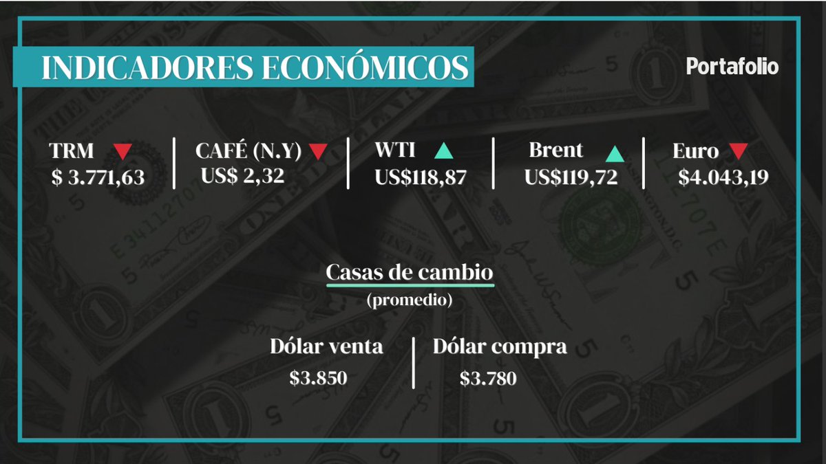 ¡Buenos días! Estos son los #IndicadoresEconómicos del 6 de junio del 2022.