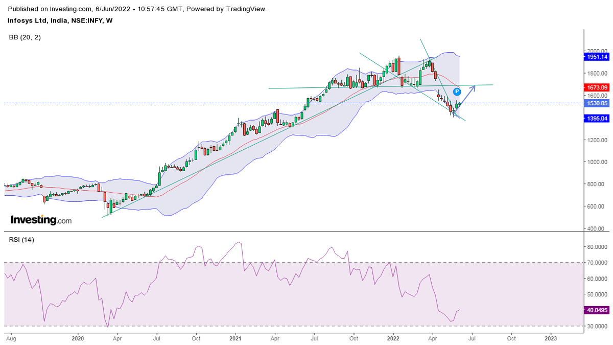 sumerkoul's tweet photo. #infosys
Needs to move above 1680 levels . May face a big resistance at those levels but once it clears it , it is a rocket.....
#niftyit
#StockMarketindia
#Bullish
#doyourownanalysis https://t.co/8DFlMlSmfW