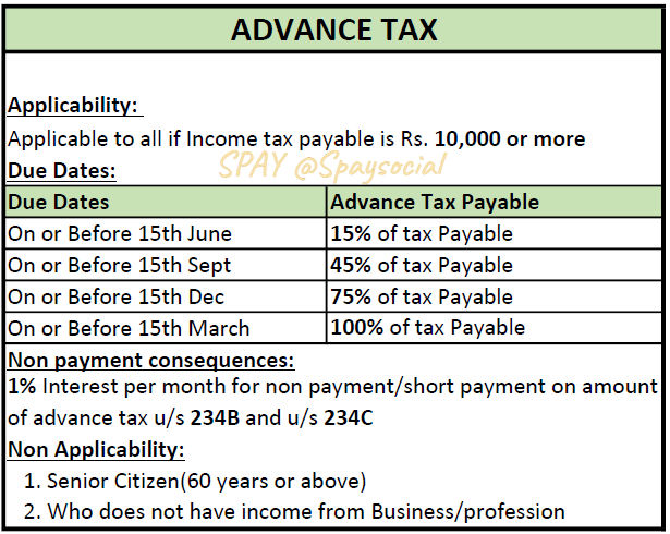 Spaysocial's tweet photo. Pay your advance tax installment for Q-1 , FY 22-23 before 15th June to Avoid Interest. 
#advancetax #taxation #spayco #spaysocial https://t.co/myDbWksqaj