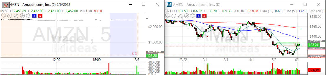 DekmarTrades's tweet photo. $AMZN The Stock Split has happened and this is now only $123 per share! https://t.co/FAL89xVZxA