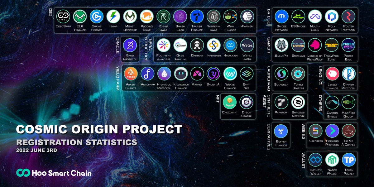 🌎Ecosystem update🌎 

The #cosmicoriginproject is shaping up nicely with a wide range of applicants. Bull or bear, these are exciting times ahead for #hoosmartchain ! 

Please note this is not investment advice so #DYOR