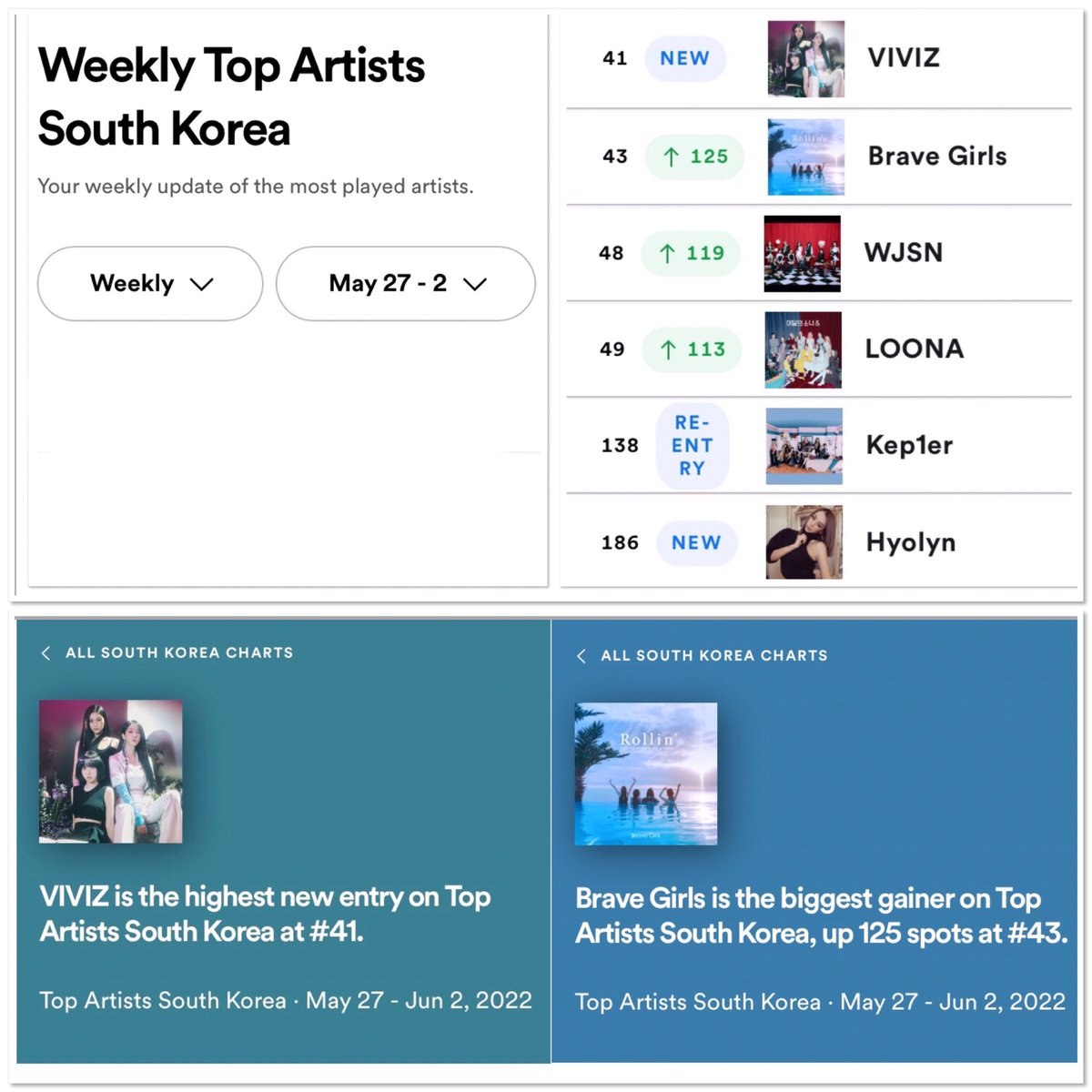 Queendom2_chart's tweet photo. #퀸덤2 #QUEENDOM2 participants on Weekly Top artists South Korea (May 27 - June 2)

41. #VIVIZ (NEW)
43. #BRAVEGIRLS (+125)
48. #WJSN (+119)
49. #LOONA (+113)
138. #KEP1ER (RE-ENTRY)
186. #HYOLYN (NEW)

➡️VIVIZ was the highest new entry 
➡️BRAVEGIRLS was the biggest gainer (+125) https://t.co/Ii6hVRyb9h