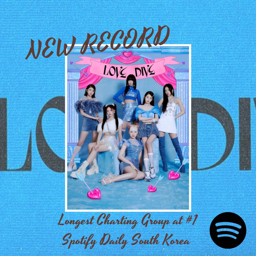 IVEUpdates_'s tweet photo. 🎖️NEW RECORD🎖️
IVE breaks the record for The Longest Charting Korean Artist at #1 Spotify Daily South Korea 🇰🇷 🎉 

📊 Songs with most days at #1 on the chart:
#1 Justin Bieber – Peaches 52 Days
#2 IVE – LOVE DIVE 50 Days* 🔺
#3 BTS – Butter 49 Days 🔻

#IVE #아이브 https://t.co/stWrPc697p