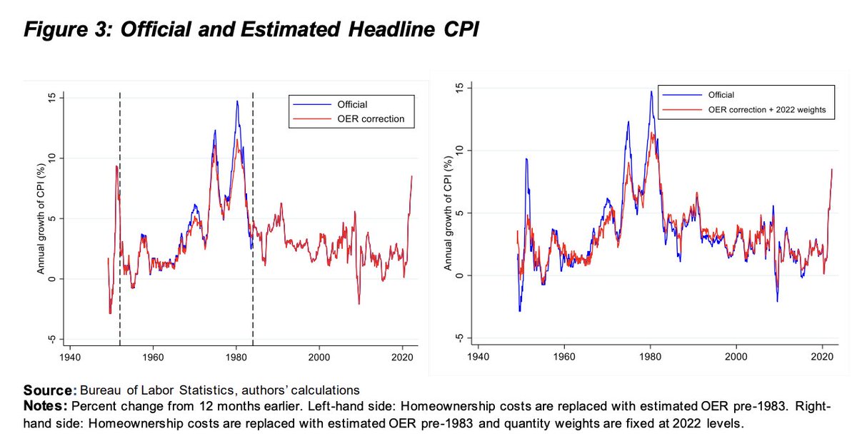 <a href="/stuartathompson/">Stuart A. Thompson</a> <a href="/LHSummers/">Lawrence H. Summers</a> <a href="/fullstackecon/">Full Stack Economics</a> Summers and crew applied today's approach (+ updated weights) to the old data. Here's their chart.