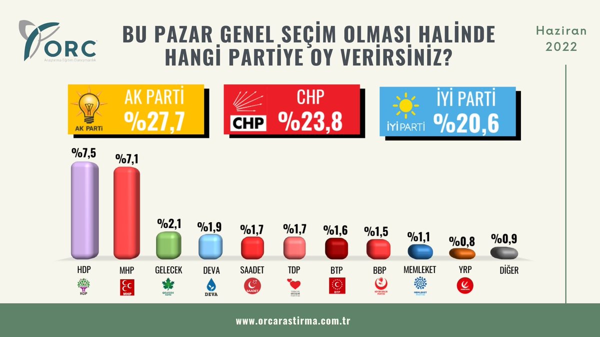 BU PAZAR GENEL SEÇİM OLSA / HAZİRAN 2022

#AkParti %27,7
#CHP %23,8
#İyiParti %20,6