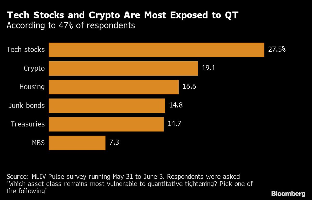 Tech and crypto are acutely vulnerable now that Fed is shrinking its  balance sheet of nearly $9tn, according to the latest BBG survey. Almost  half of the 687 contributors saw tech equities&digital
