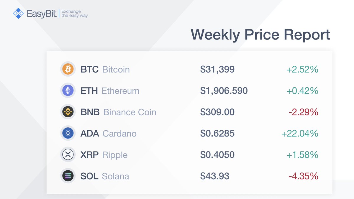 Weekly Price Report 

Find more on our dedicated page: easybit.com/live-prices👈

#BTC #ETH #BNB #ADA #XRP #SOL #Cryptoccurency #altcoins #investing #WeeklyPriceReport