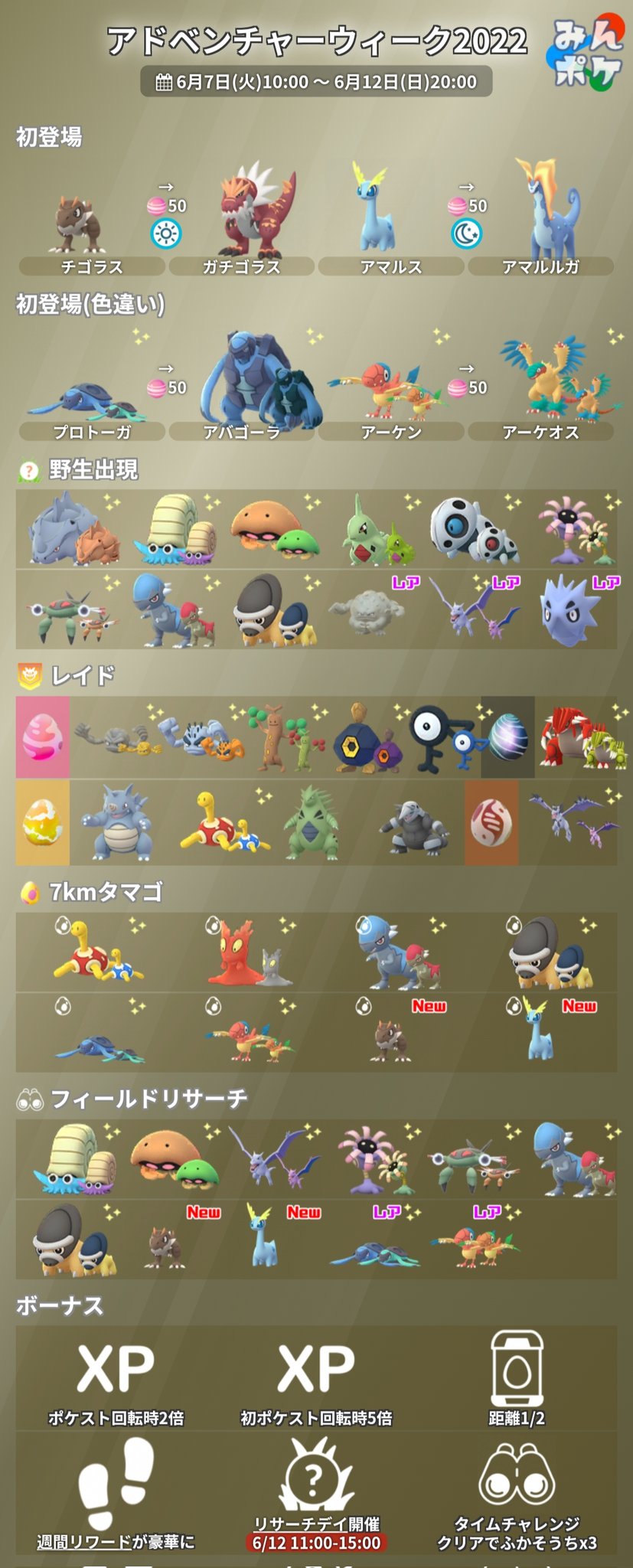 ポケモンgo攻略 みんポケ アドベンチャーウィーク 開催期間 6月7日 火 10 00 6月12日 日 00 チゴラス アマルス初登場 プロトーガ アーケン色違い初登場 孵化距離1 2 アンノーンfがレイドに登場 日曜日にリサーチデイ開催 週間