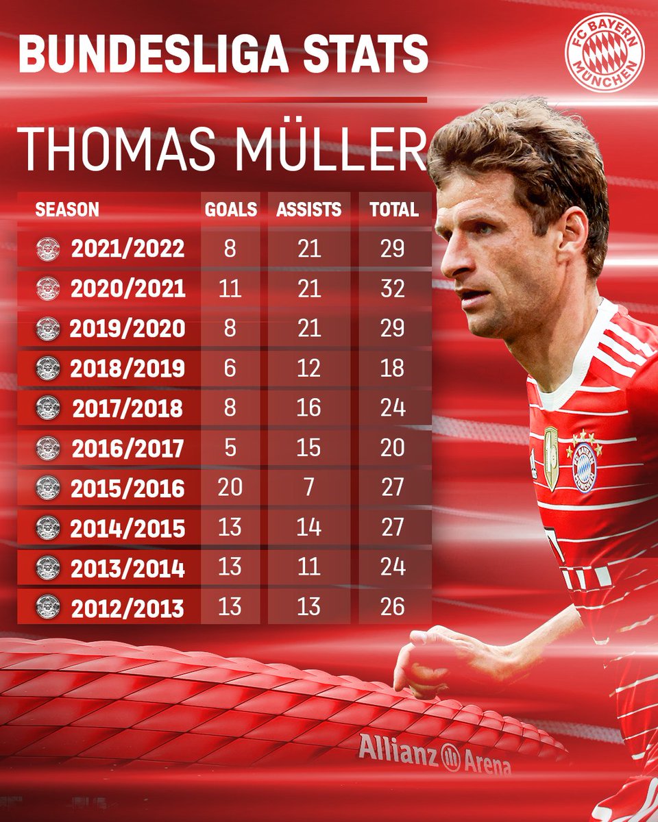 FCBayern's tweet photo. Diese Zahlen sprechen für sich. Einfach unglaublich, @esmuellert_! 👏🤯

#FCBayern #MiaSanMia https://t.co/wt1LaNn7RZ