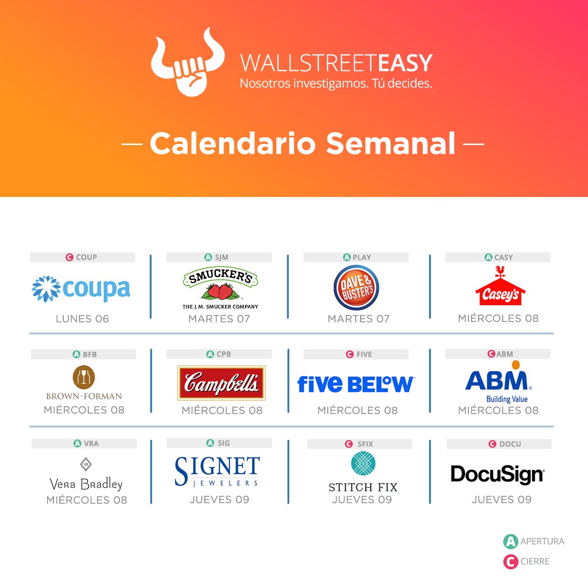 WallStreetEasy's tweet photo. Inicia semana de reportes trimestrales especialmente de los sectores consumo básico y discrecional: #Campbells $CPB, #JMSmuckers $SJM, #DaveBusters #PLAY #BrownForman $BFB
#stocks #trading #investing #momday #WallStreet #calendario https://t.co/rJl47DxYQu