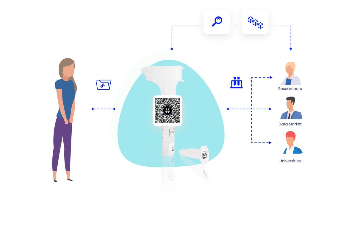 duribeb's tweet image. Blockchain-based #privacy over #biosamples fixes this. #BioNFTs 🧬