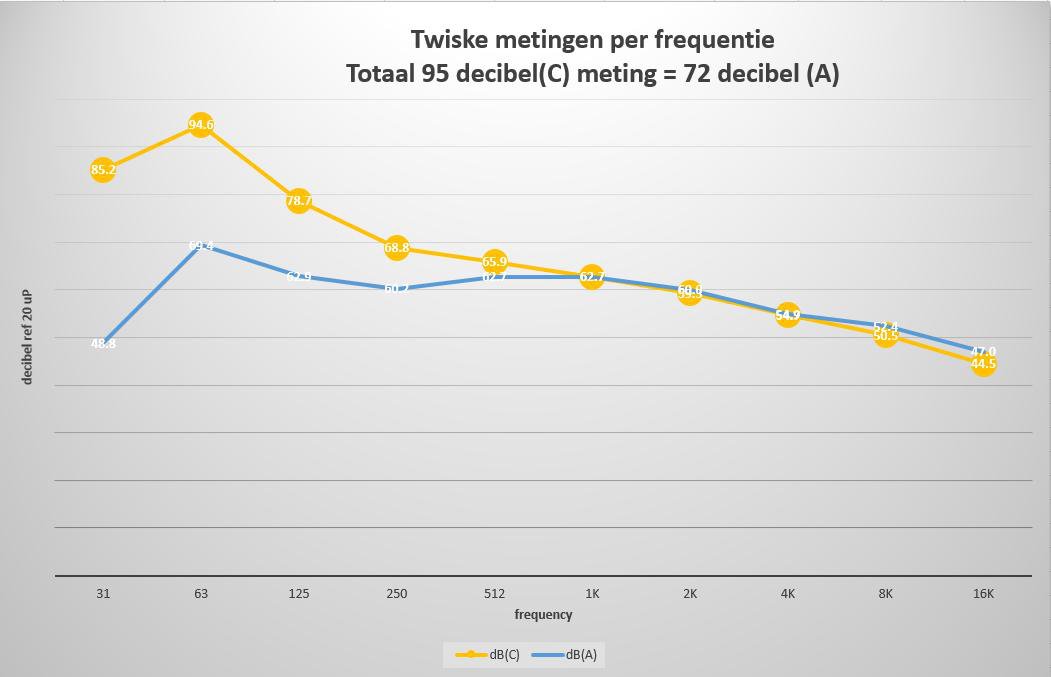 Overheid meet bij festivals in de A norm. Dat scheelt enorm met het werkelijke geluid. Grafiek: 95 dB(C) (geel) = 72 dB(A) (blauw). Dit is bekend maar toch wordt overlast bij de huizen vaak nog in dB(A) gemeten wat een enorme onderschatting geeft van de overlast.