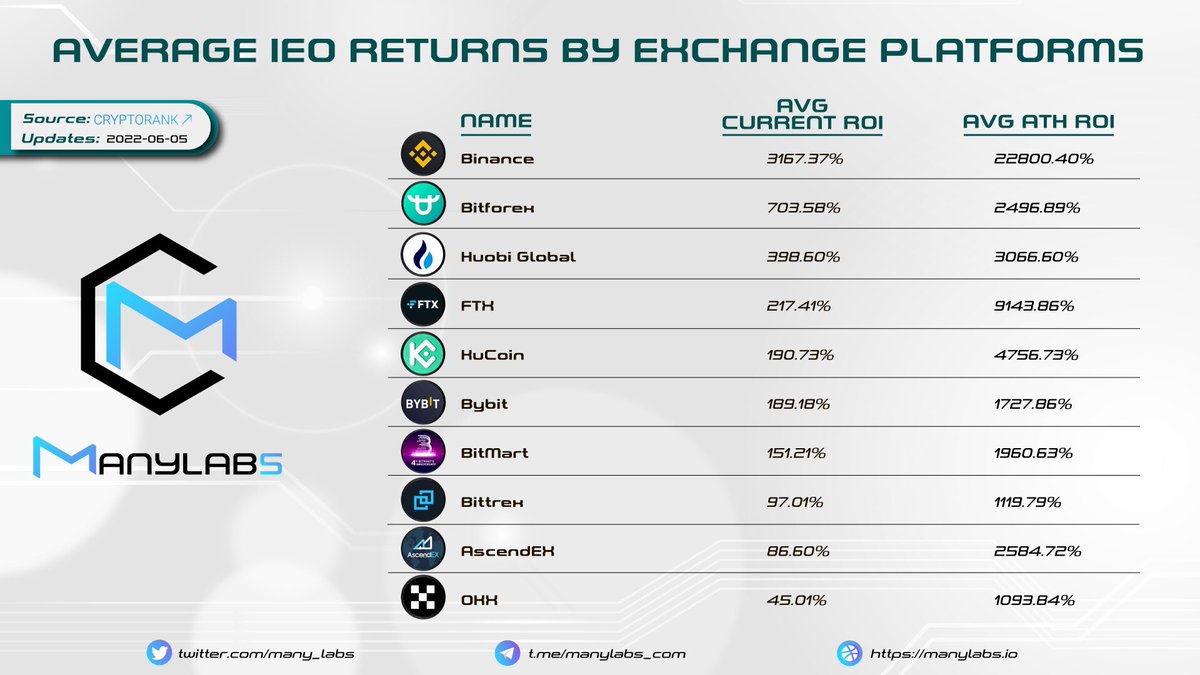 many_labs's tweet image. 🪩𝐀𝐕𝐄𝐑𝐀𝐆𝐄 𝐈𝐄𝐎 𝐑𝐄𝐓𝐔𝐑𝐍𝐒 𝐁𝐘 𝐄𝐗𝐂𝐇𝐀𝐍𝐆𝐄 𝐏𝐋𝐀𝐓𝐅𝐎𝐑𝐌𝐒 🪩

📊 Still not much has changed 🫠

source: @CryptoRank_io 

#ManyLabs #News #Update