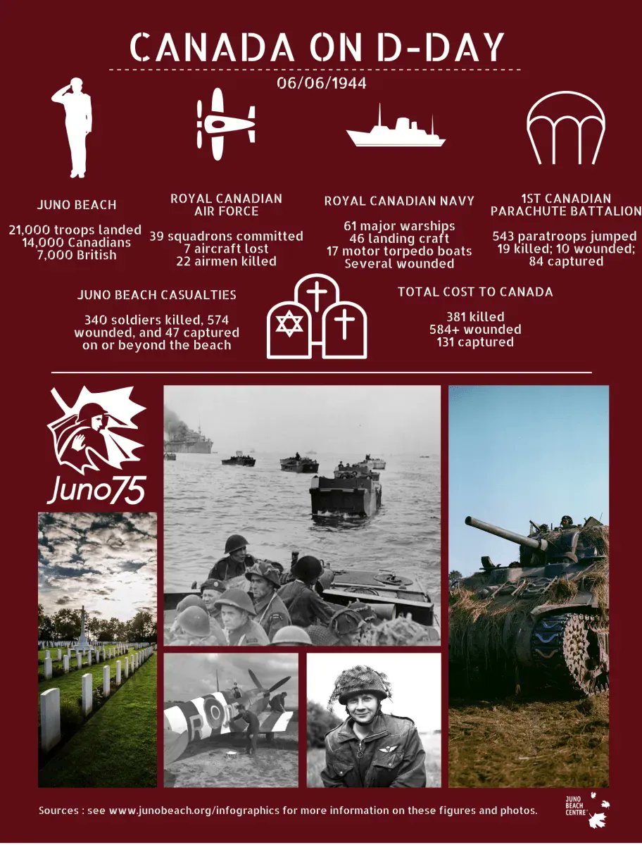 JunoBeachCentre's tweet image. There are plenty of #DDay infographics out there, but few examine Juno Beach or the Canadian contribution in detail. @RCAF_ARC @RoyalCanNavy @CanadianArmy 

Ours does both. You can download a PDF version and see how we arrived at our figures here: bit.ly/2LAOL1Z