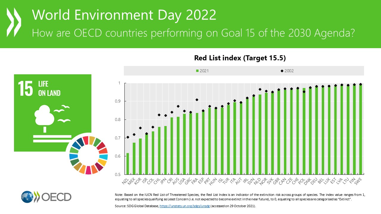تويتر \ OECD ➡️ Better for Better Lives على تويتر: "Pressures on biodiversity are increasing almost everywhere &amp; few #OECD countries are progress according to the Red List Index, an