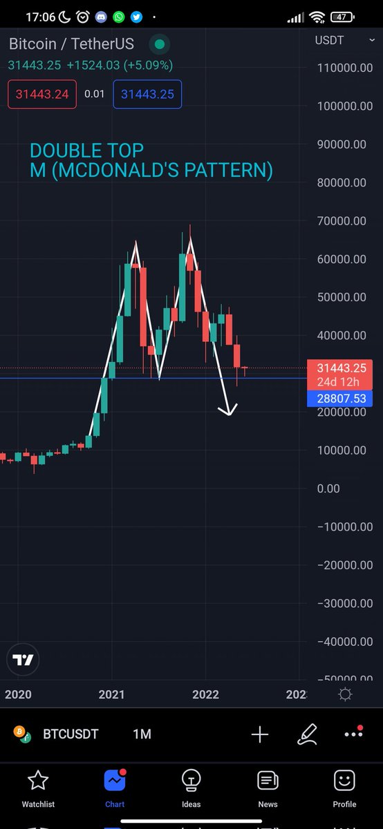 solrader's tweet photo. EXPECTING #BTC to fall till $23519.46 and final support at $19786
#Bearish #chartPattern also formed on MONTHLY TIMEFRAME so be safe.
We might see a pull back till $35.7-36k then back to the zone I mentioned above.
GL LADS
#SPX #BitcoinCrash #Bitcoin #10xcrypto https://t.co/r3ZpPvbiEz