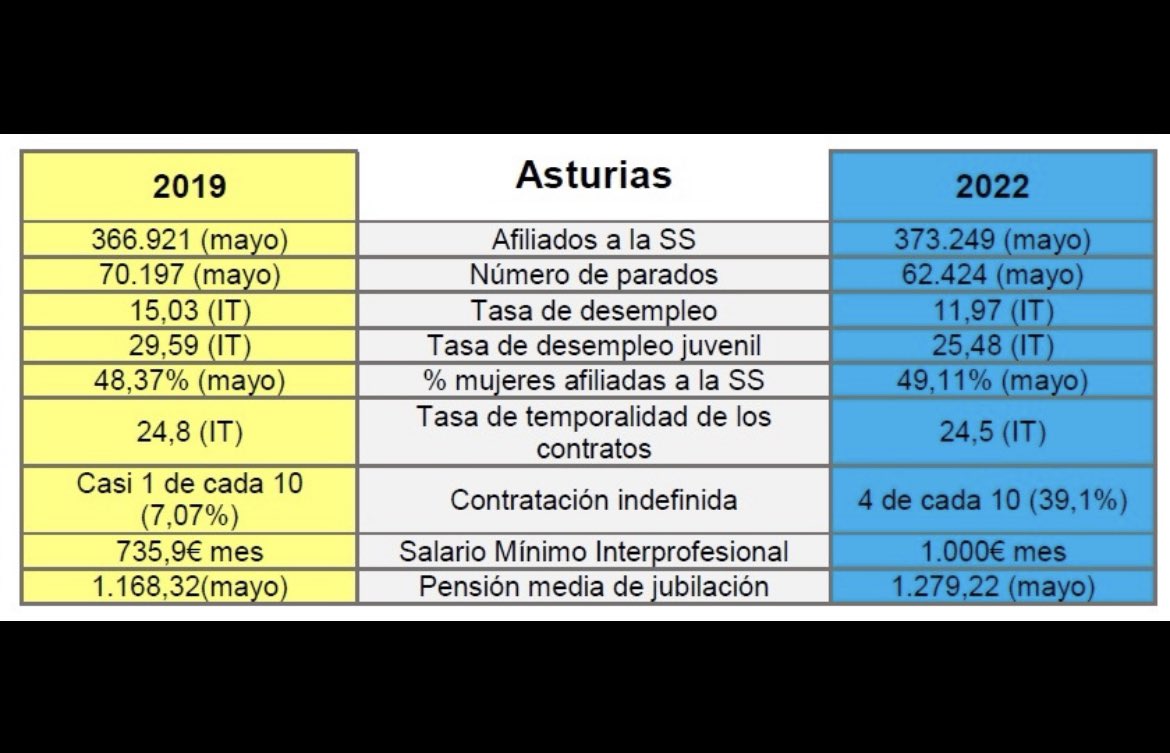EVOLUCIÓN DE ASTURIAS.
Y por el medio -entre 2019 y 2022- hemos afrontado una pandemia, sus consecuencias sociales y económicas, la crisis de materias primas y la guerra de Ucrania y su impacto económico.
Y pese a todo eso, 
ASTURIAS RESISTE y AVANZA. 💙💛