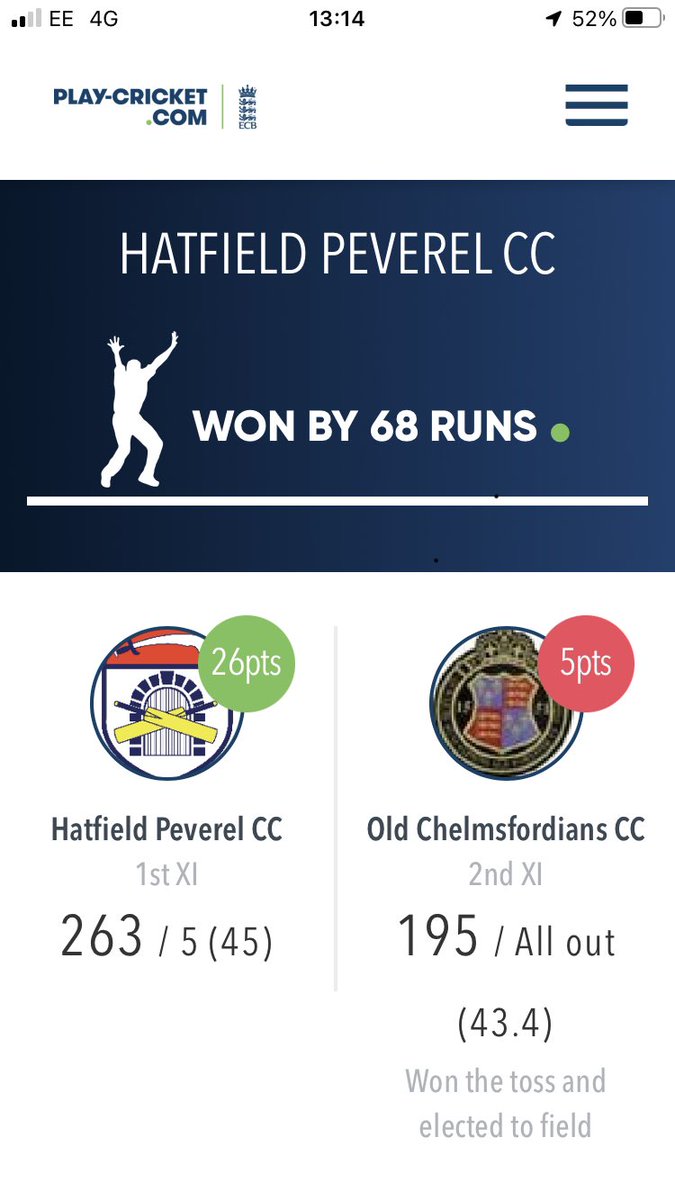 First team continue their good start to the season with a 68 run victory over <a href="/OCscricket/">Old Chelmsfordians</a> 2nd XI. Good 50’s coming from the skipper <a href="/Cheekstaa/">Andy Cheek</a> and vice skipper <a href="/goodtimp/">tim phillips</a>. <a href="/itslazza/">Perspective Landscap</a> also contributing to the win with 4 wickets
