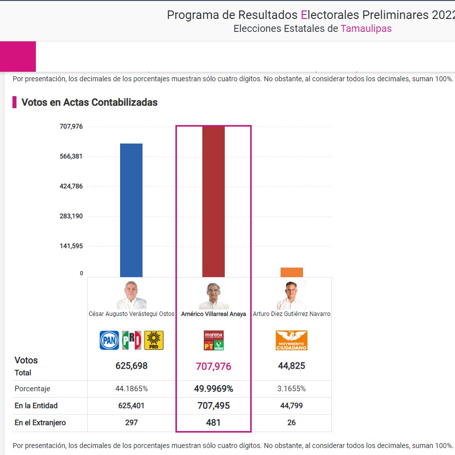 Juan_OrtizMX's tweet photo. Con avance del 90%, así los resultados #PREP2022 de las #Elecciones2022:
🟢Aguascalientes: #VaPorMéxico (53% vs 33%)
🔴Tamaulipas: Morena (49% vs 44%)
🟢Durango: #VaporMéxico (53% vs 39%)
🔴Hidalgo: Morena (61% vs 31%)
🔴QRoo: Morena (56% vs 16%)
🔴Oaxaca: Morena (60% vs 25%) https://t.co/CKy2ThxzYG