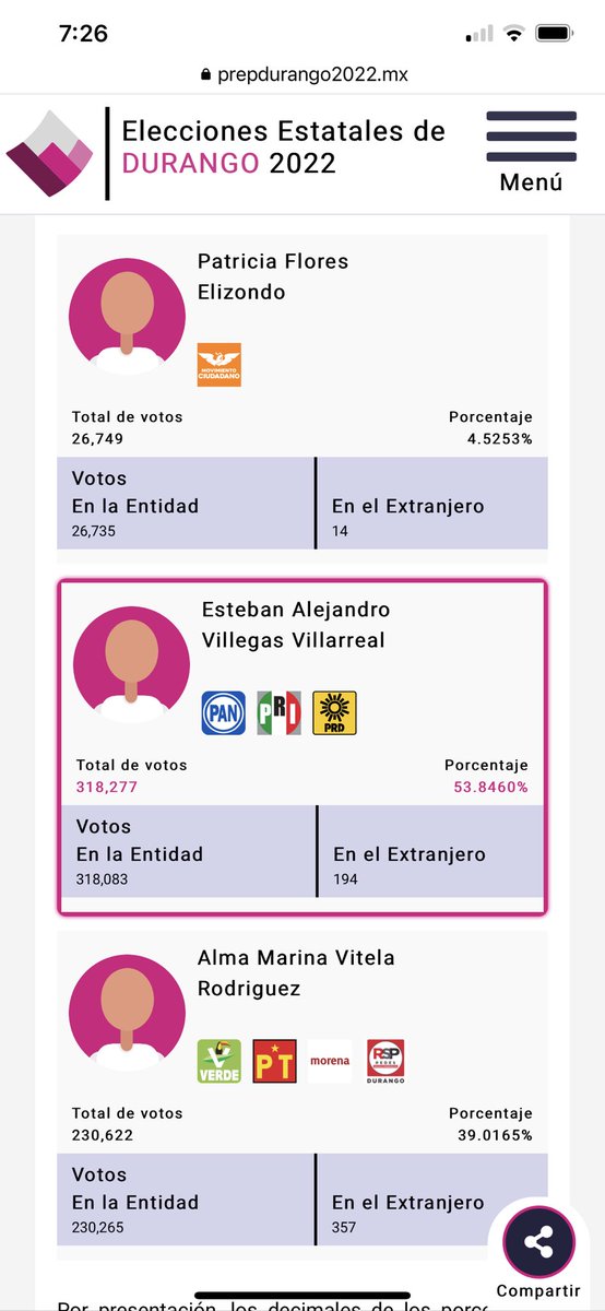 LeonHdezF's tweet photo. Buenos días, así amanece el #PREP2022 en #Durango. Con el 90% de la actas computadas y una distancia de 88,000 votos. @EVillegasV gana de forma contundente la gubernatura. Durango es ya, el epicentro de la oposición rumbo al 2024 #HayTiro2024 https://t.co/HTksjOkDRZ