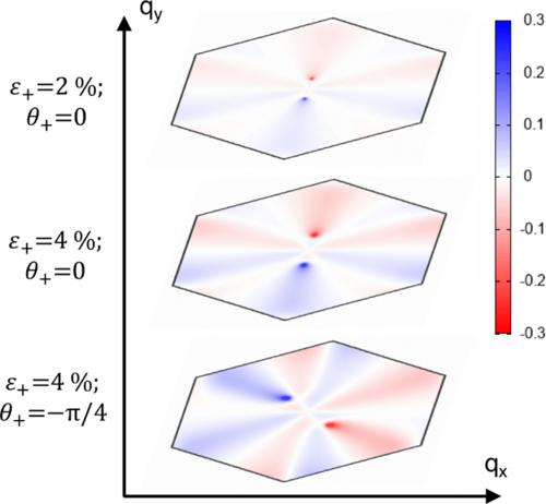 PhysRevB's tweet photo. #PRBTopDownload: Strain-driven #chiral #phonons in #two_dimensional #hexagonal materials

Habib Rostami, Francisco Guinea, and Emmanuele Cappelluti
Phys. Rev. B 105, 195431 – Published 26 May 2022
#OpenAccess @APSPhysics #condmat #physics

Article: https://t.co/1tXU3nZa3c https://t.co/e7eKVM7bLl