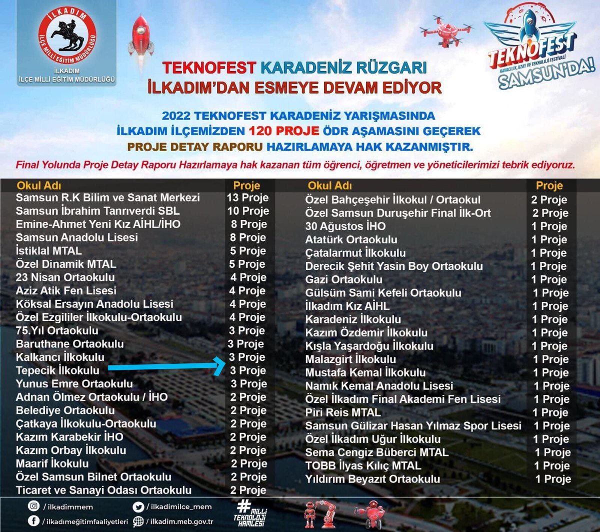 tepecikilk55's tweet photo. Eğitim öğretime başladığımız daha ilk yılımızda, heyecanı,mutluluğu ve başarma hazzını 💯yaşıyoruz.🧿🧿Okulumuz Teknofest Karadeniz de 3 projenin 3 ünün de  ÖDR den başarı ile geçişinin sevincini yaşıyor🇹🇷 @samsunmem @ilkadimilce_mem @muratfirat55 @SelmaAltnok1 @erturk_hsyn https://t.co/USqTvqWwEB