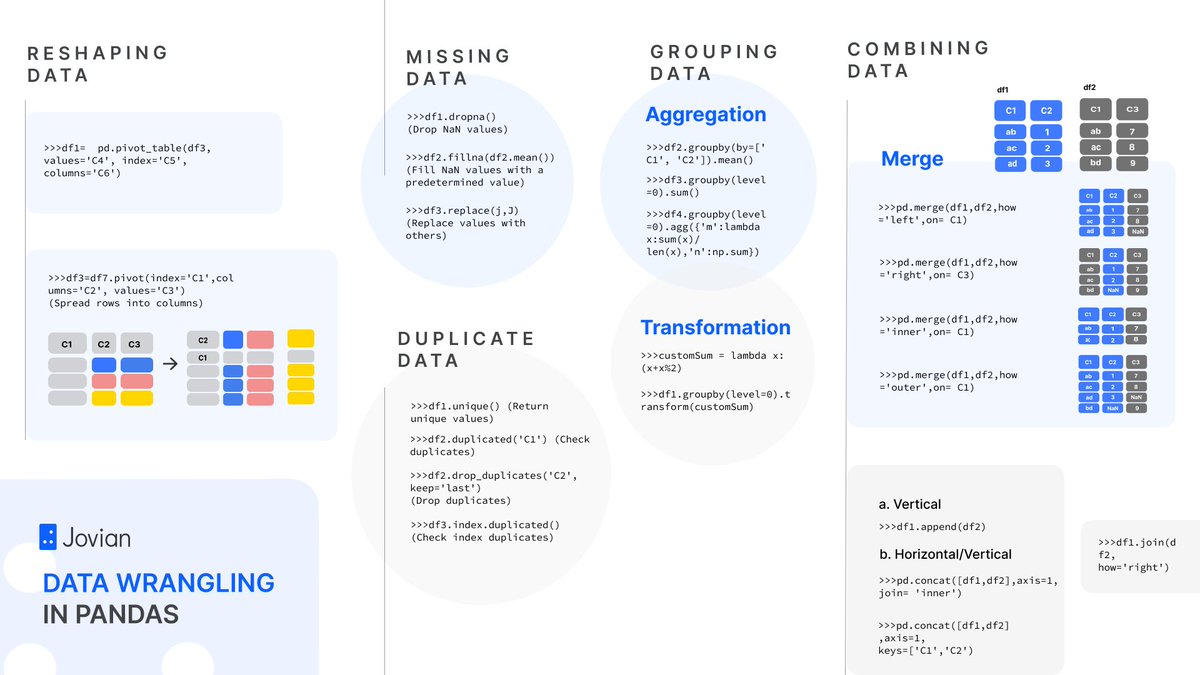 JovianHQ's tweet photo. Cheatsheet- Data Wrangling in Pandas

#learnwithjovian #cheatsheet #pandas #dataframes #datascience #datascientist #data https://t.co/eV9CvLqZSO