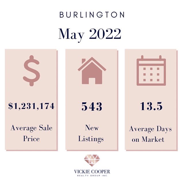 vickie_cooper's tweet photo. May 2022 housing market stats are in! 🏡

Interested in learning more about the market in your neighbourhood? Feel free to contact us today!

💌 homes@vickiecooper.ca
📱905-631-8118
💻https://t.co/DVkseaouqd

Source: @rahbnews
#housingmarketstats #burlington #rahb https://t.co/8GGLwWC0Mf