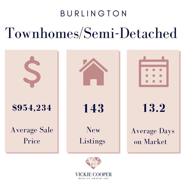 vickie_cooper's tweet photo. May 2022 housing market stats are in! 🏡

Interested in learning more about the market in your neighbourhood? Feel free to contact us today!

💌 homes@vickiecooper.ca
📱905-631-8118
💻https://t.co/DVkseaouqd

Source: @rahbnews
#housingmarketstats #burlington #rahb https://t.co/8GGLwWC0Mf
