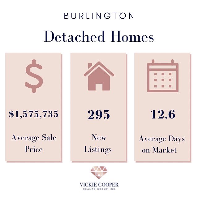 vickie_cooper's tweet photo. May 2022 housing market stats are in! 🏡

Interested in learning more about the market in your neighbourhood? Feel free to contact us today!

💌 homes@vickiecooper.ca
📱905-631-8118
💻https://t.co/DVkseaouqd

Source: @rahbnews
#housingmarketstats #burlington #rahb https://t.co/8GGLwWC0Mf