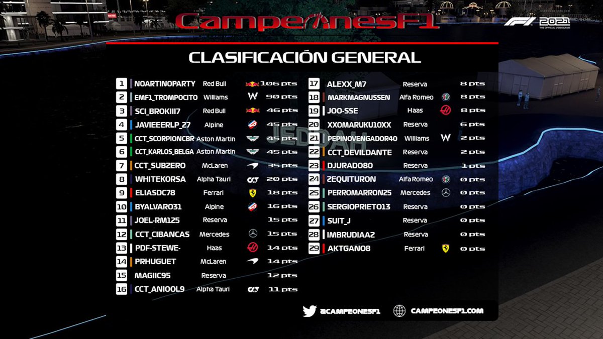 Hoy se deciden muchas cosas en el mundial de pilotos:
- Ser campeón del mundo entre NoArtiNoParty y EMF1_trompocito (<a href="/Trovor03/">EMF1_trovorcito</a>)
- Quedar P3 en el mundial entre SCI_Brokiii7, Javieeerlp27, CCT_ScorpionCBR (<a href="/ScorPion_CBR/">RunCaBe</a>) y CCT_KarlosBelGa (<a href="/carlos_belga/">Carlos Beltran</a>)