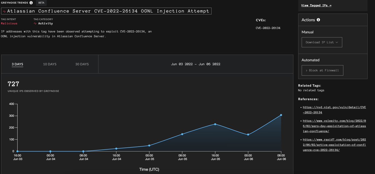 GreyNoiseIO's tweet image. Over the weekend, we went from seeing 0 successful attempts of CVE-2022-26134 to 727 as of this morning. View here: viz.greynoise.io/tag/atlassian-…