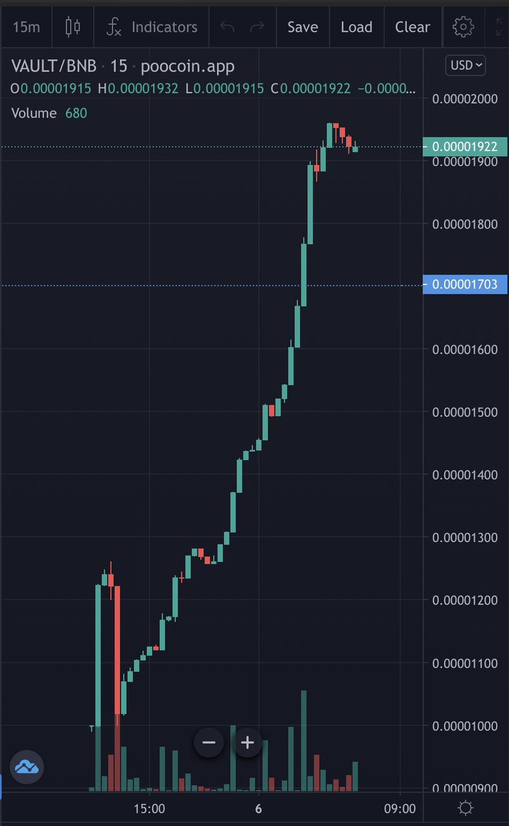 It’s a good morning over here at #Vaultsale. <24 hours live and seeing incredible growth! 5% reflections in #BUSD, 2% marketing, 2% LP, 1% burn. Launchpad utility. TG for details t.me/VaultSale #BSC #BNB  <a href="/EgohFinance/">Egoh Finance</a> <a href="/HogeFinance/">HOGE</a> #cryptocurrency #Tokenomics