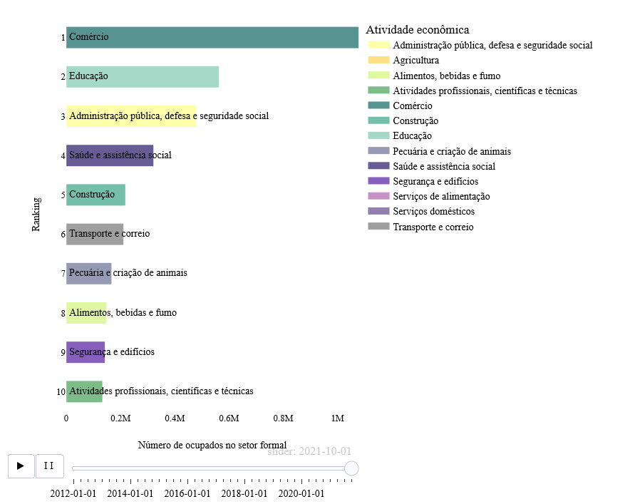 Dados x percepção. Alguns pensam que a pecuária emprega muito na Amazônia, pois os pastos ocupam 89% da área desmatada. Mas, a pecuária fica em 7* lugar na criação de empregos. <a href="/amazonia_2030/">Amazônia 2030</a> <a href="/CPI_PUCRio/">Climate Policy Initiative/PUC-Rio</a> <a href="/Imazon/">Imazon</a>  datazoomamazonia.com.br/visualizacoes/…