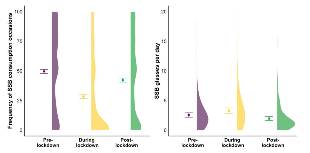 Situational shifts in habitual sugar-sweetened beverage consumption:

New research from <a href="/HealthyCogLab/">Healthy Cognition Lab</a> shows that while SSB consumption occasions decreased during a COVID-19 lockdown, daily intake increased. 

Check out our new pre-print psyarxiv.com/wdx5k/ 
<a href="/EstherPapies/">Esther K. Papies 🏴󠁧󠁢󠁳󠁣󠁴󠁿🇪🇺</a>