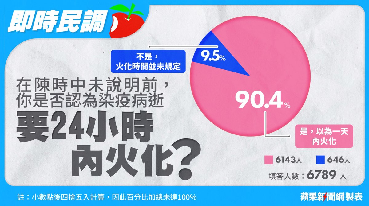 TW_nextmedia's tweet photo. 蘋果民調│染疫死沒規定24小時火化 9成網友不知道!88%直指「中央指令不清」
#蘋果民調 #Applepoll #新型冠狀病毒 #新冠肺炎 #防疫 #疫情 #COVID19 #蘋果新聞網 #appledailytw #appledaily
→→ https://t.co/TqJuO5hGbl https://t.co/UVMEJqvaSx