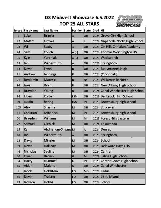 D3 Midwest Showcase tweet media