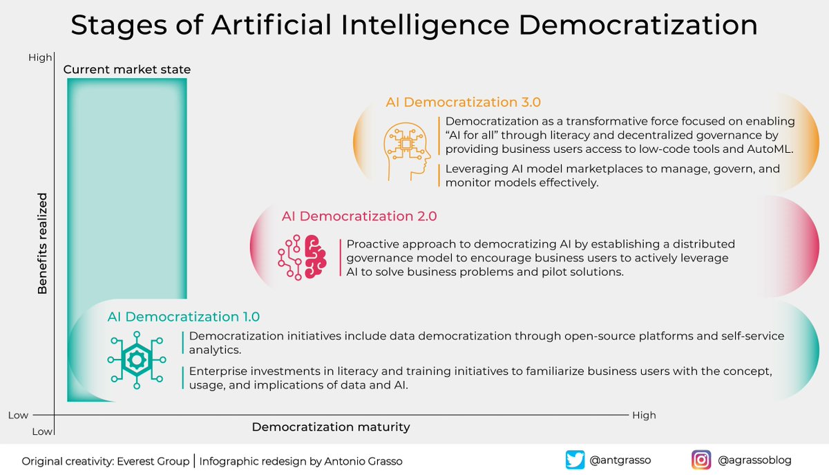 Artificial intelligence is too important to humankind to become the domain of a few. The democratization of AI is not an option but a need to extract the most incredible shared value from this fascinating technology.

Microblog &amp; social design by <a href="/antgrasso/">Antonio Grasso</a> #AI #DataScience