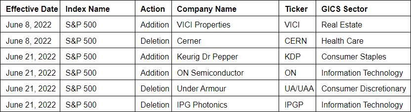 ICYMI: Additions and deletions from the S&amp;P 500 this month.

Add: $VICI $KDP $ON
Delete: $CERN $UA $IPGP