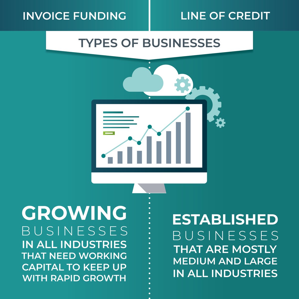 FundThrough's tweet image. The global invoice funding service market is expected to grow at a CAGR of 8.4% from 2021 to 2028, as businesses of all industries and sizes use invoice funding to access working capital. See how it compares to a line of credit here: ow.ly/IXIq50JpwLU