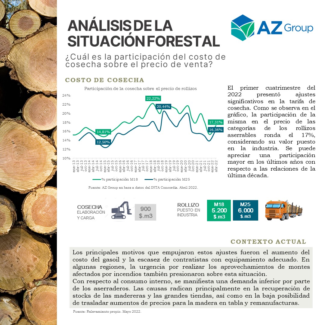 🌲 Les compartimos este análisis de la situación forestal correspondiente al mes de Mayo 2022. 
 
💡¿Cuál es la participación del costo de cosecha sobre el precio de venta? 
 
👉🏻Realizado por Felix Duncan y
<a href="/pedrobottao/">Pedro Botta Olaciregui</a> 
 
#forestal #areaforestal #somosdelcampo #somosAZ