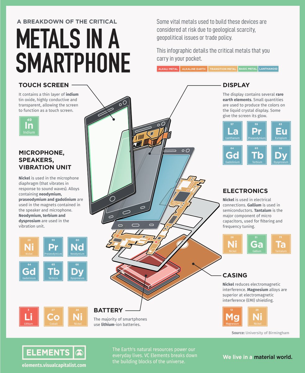 MarulaPlc's tweet photo. This infographic details all the critical metals that make a smartphone from the screen, display, casing and battery.
#MarulaPlc #Lithium #SouthAfrica #Metals #RareEarths #Commodities #Mining #nickel https://t.co/WDJPWctACK