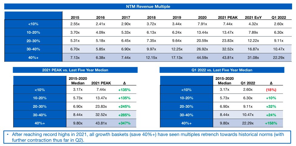 chingjon's tweet image. Public #SaaS multiples nowhere near 2021 peaks but still at a premium to the 5-year historical average - especially for software growing over 20%. 
@alex, @BatteryVentures - what does the data look like for bands of "Rule of 40"?
#VentureCapital
techcrunch.com/2022/06/05/the…